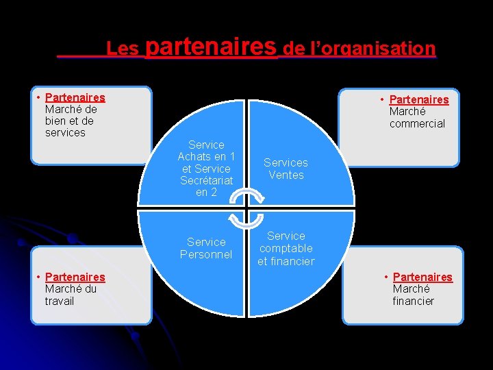 Les partenaires de l’organisation • Partenaires Marché de bien et de services • Partenaires