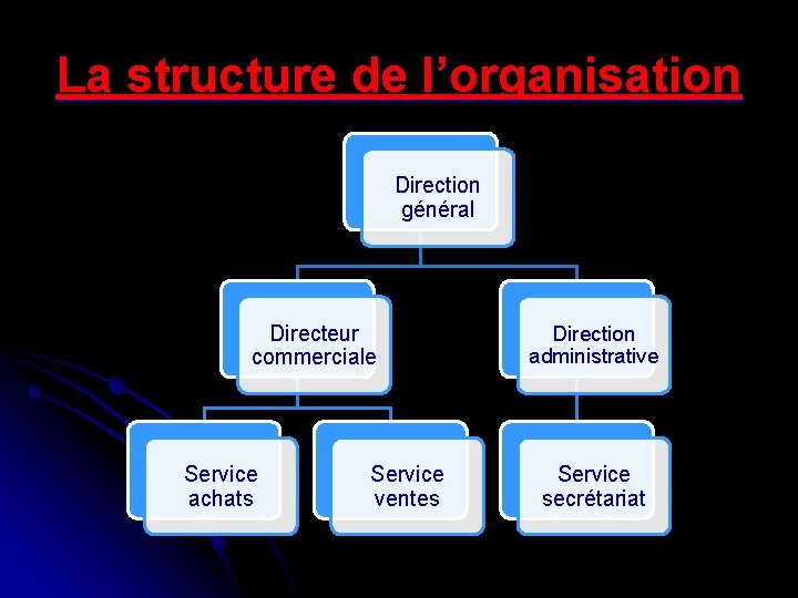 La structure de l’organisation Direction général Directeur commerciale Service achats Service ventes Direction administrative