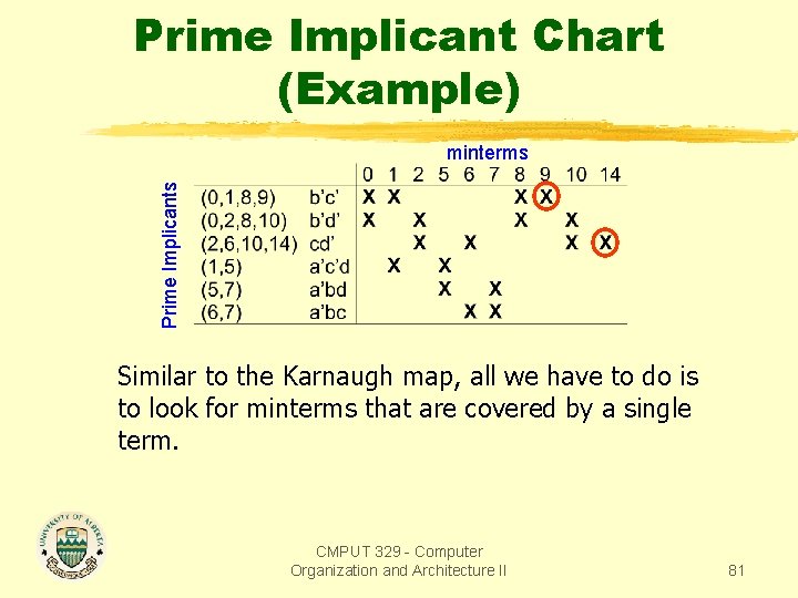 Prime Implicant Chart (Example) Prime Implicants minterms Similar to the Karnaugh map, all we
