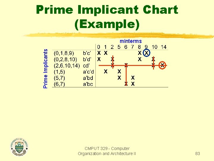 Prime Implicant Chart (Example) Prime Implicants minterms CMPUT 329 - Computer Organization and Architecture