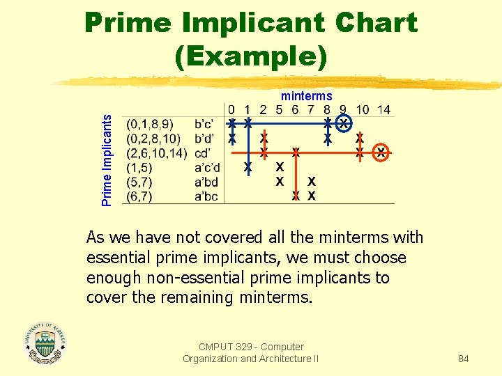Prime Implicant Chart (Example) Prime Implicants minterms As we have not covered all the