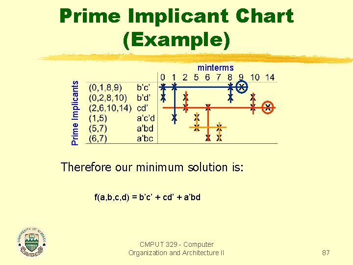 Prime Implicant Chart (Example) Prime Implicants minterms Therefore our minimum solution is: f(a, b,