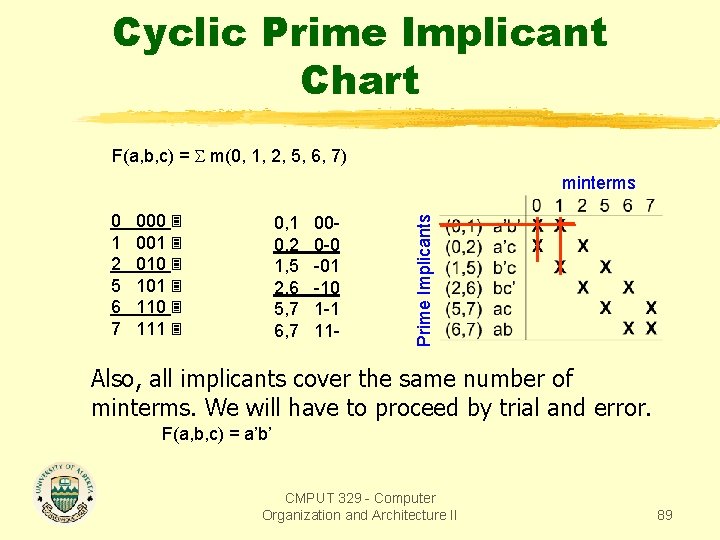 Cyclic Prime Implicant Chart F(a, b, c) = m(0, 1, 2, 5, 6, 7)