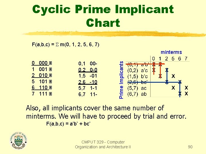 Cyclic Prime Implicant Chart F(a, b, c) = m(0, 1, 2, 5, 6, 7)