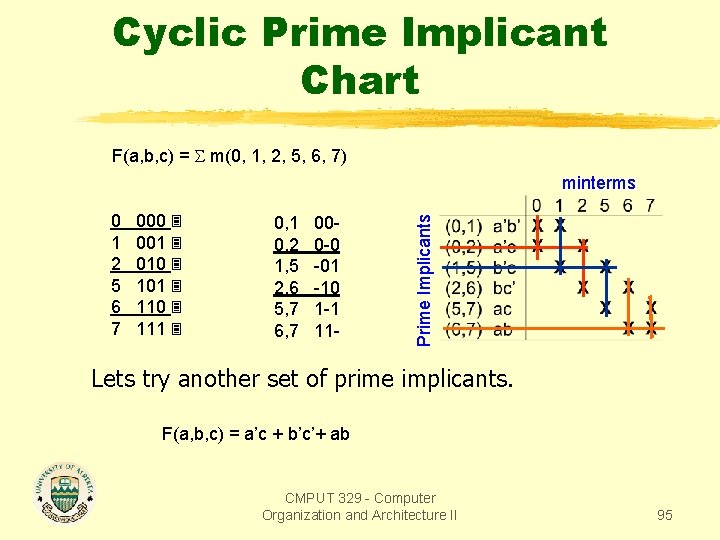 Cyclic Prime Implicant Chart F(a, b, c) = m(0, 1, 2, 5, 6, 7)