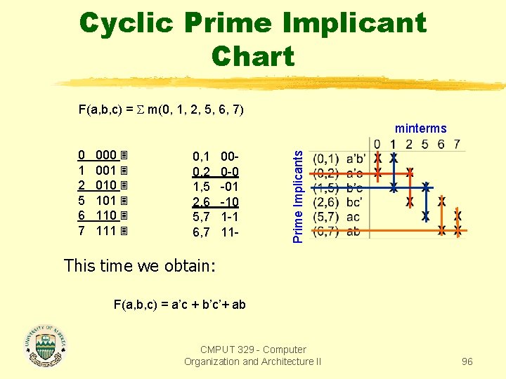 Cyclic Prime Implicant Chart F(a, b, c) = m(0, 1, 2, 5, 6, 7)