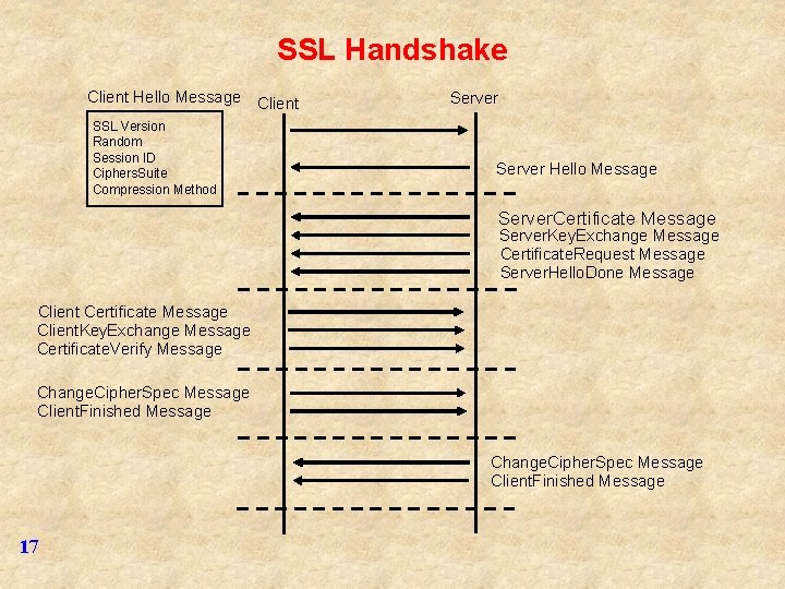 SSL Handshake Client Hello Message Client SSL Version Random Session ID Ciphers. Suite Compression