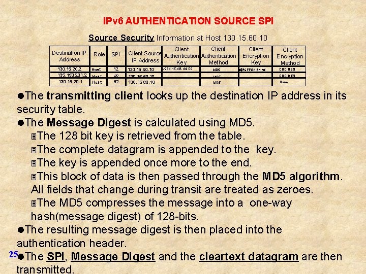 IPv 6 AUTHENTICATION SOURCE SPI Source Security Information at Host 130. 15. 60. 10