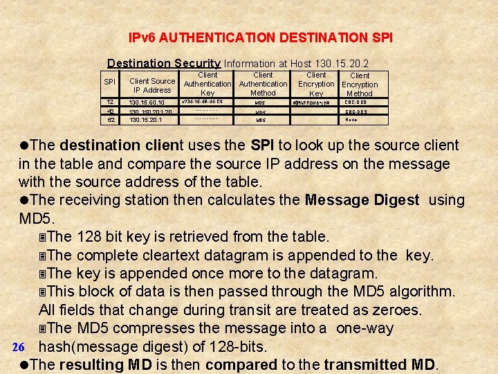 IPv 6 AUTHENTICATION DESTINATION SPI Destination Security Information at Host 130. 15. 20. 2