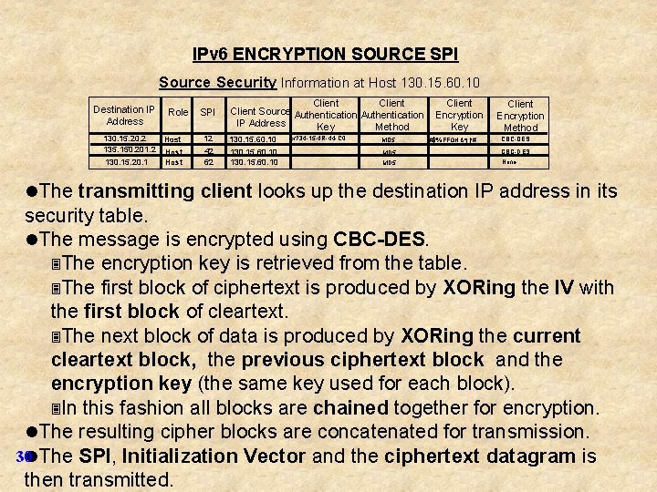 IPv 6 ENCRYPTION SOURCE SPI Source Security Information at Host 130. 15. 60. 10