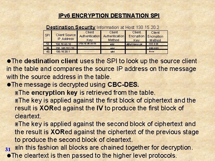 IPv 6 ENCRYPTION DESTINATION SPI Destination Security Information at Host 130. 15. 20. 2