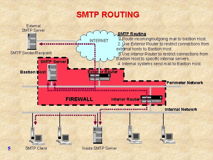 SMTP ROUTING External SMTP Server INTERNET SMTP Sender/Recipient SMTP Server Bastion Host SMTP Routing