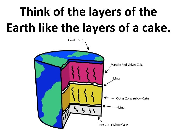 Think of the layers of the Earth like the layers of a cake. 