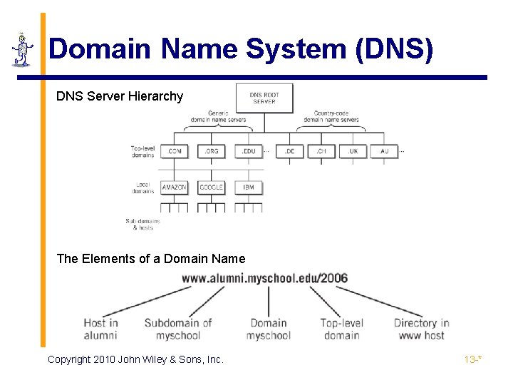 Domain Name System (DNS) DNS Server Hierarchy The Elements of a Domain Name Copyright