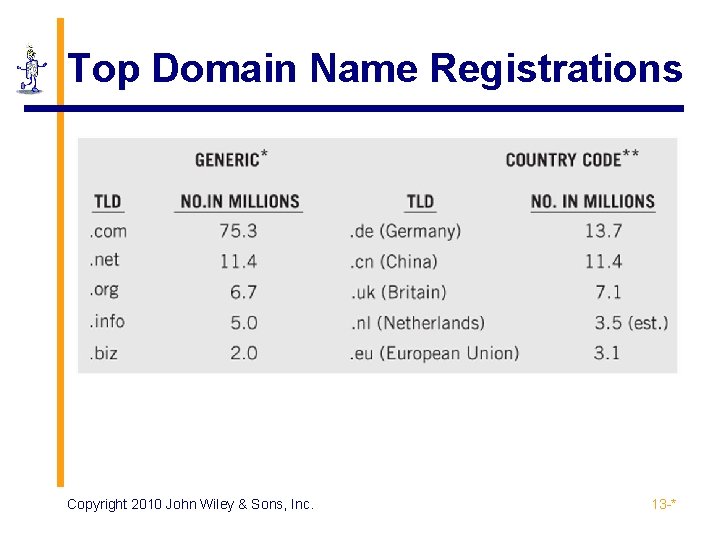 Top Domain Name Registrations Copyright 2010 John Wiley & Sons, Inc. 13 -* 