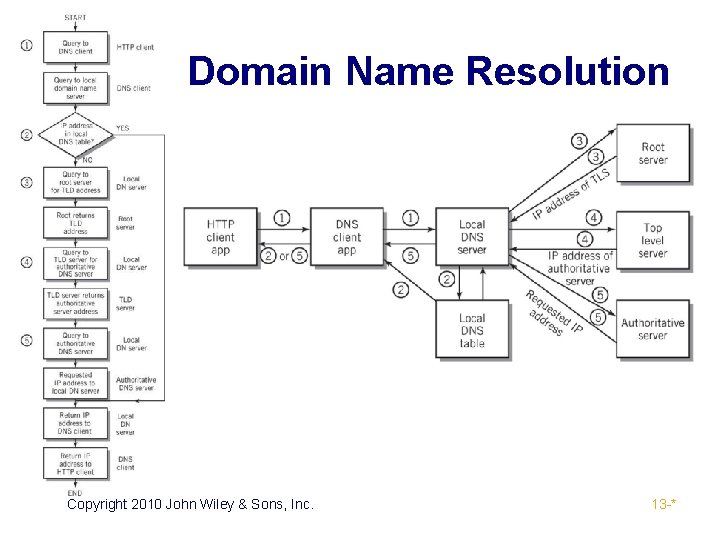 Domain Name Resolution Copyright 2010 John Wiley & Sons, Inc. 13 -* 