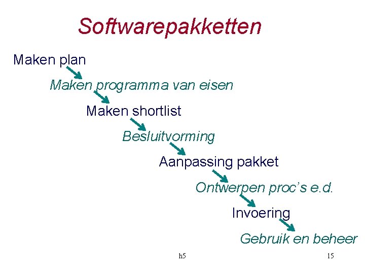 Softwarepakketten Maken plan Maken programma van eisen Maken shortlist Besluitvorming Aanpassing pakket Ontwerpen proc’s