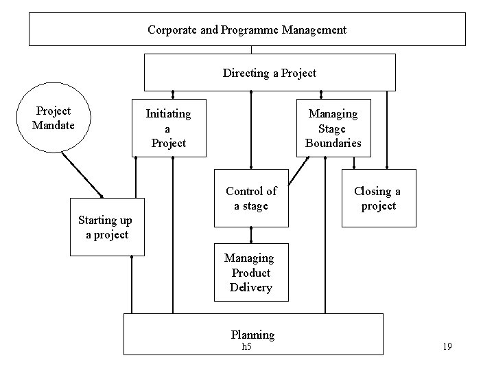 Corporate and Programme Management Directing a Project Mandate Initiating a Project Managing Stage Boundaries