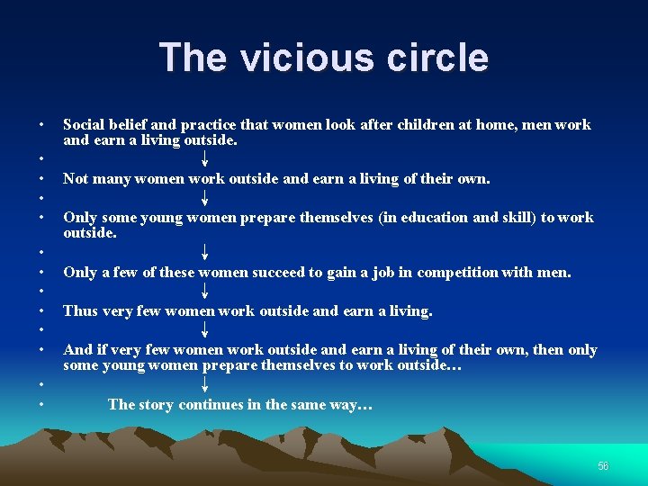 The vicious circle • • • • Social belief and practice that women look