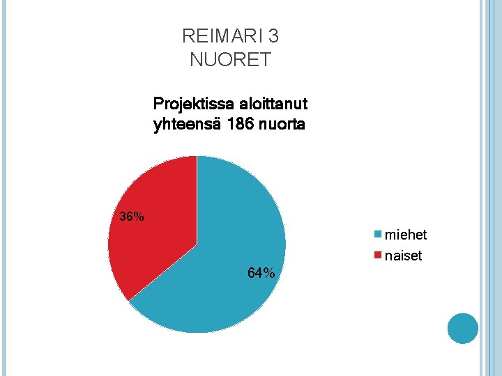 REIMARI 3 NUORET Projektissa aloittanut yhteensä 186 nuorta 36% miehet naiset 64% 