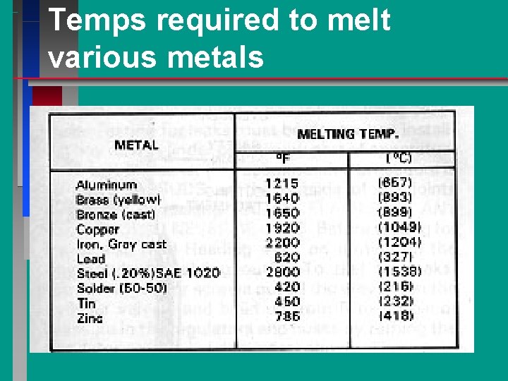 Temps required to melt various metals 
