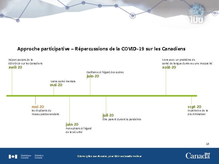 Approche participative – Répercussions de la COVID-19 sur les Canadiens Vivre avec un problème