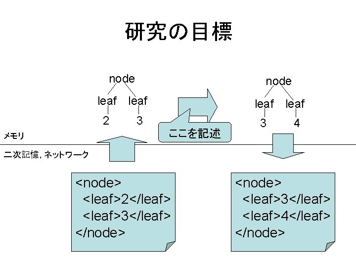 研究の目標 node leaf 2 3 ここを記述 メモリ 3 4 二次記憶, ネットワーク <node> <leaf>2</leaf> <leaf>3</leaf>