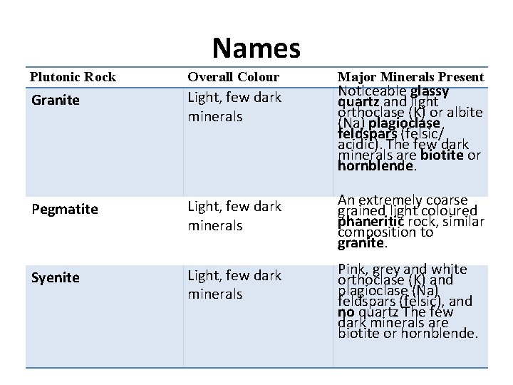 Names Plutonic Rock Overall Colour Major Minerals Present Granite Light, few dark minerals Noticeable