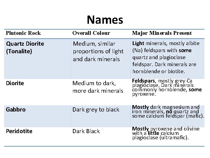 Names Plutonic Rock Overall Colour Major Minerals Present Quartz Diorite (Tonalite) Medium, similar proportions