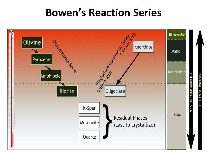 Bowen’s Reaction Series 