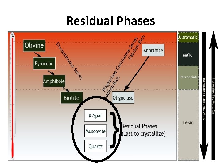 Residual Phases 