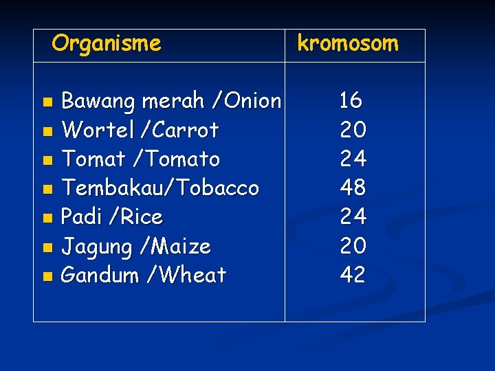 Organisme Bawang merah /Onion n Wortel /Carrot n Tomat /Tomato n Tembakau/Tobacco n Padi