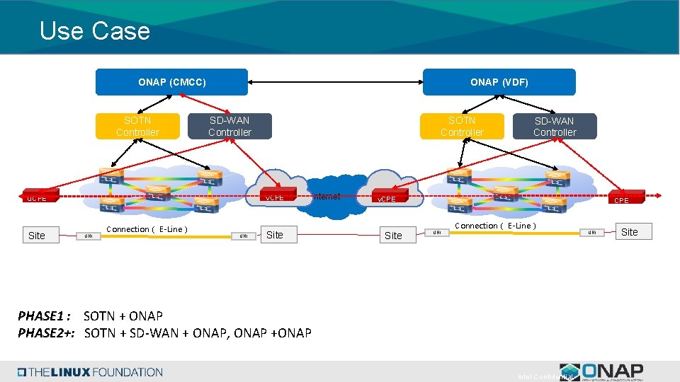 Use Case ONAP (CMCC) SOTN Controller ONAP (VDF) SD-WAN Controller v. CPE u. CPE