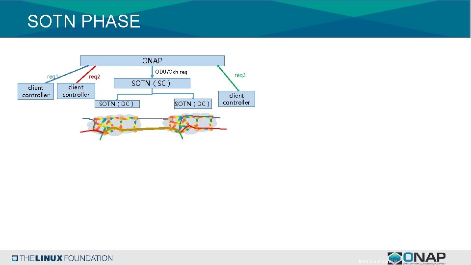 SOTN PHASE ONAP req 1 client controller req 2 client controller ODU/Och req SOTN（SC）