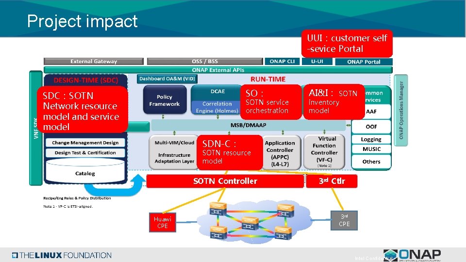 Project impact UUI：customer self -sevice Portal SO： SDC：SOTN Network resource model and service model