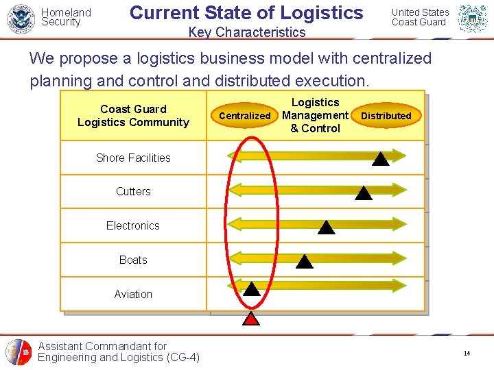 Homeland Security Current State of Logistics Key Characteristics United States Coast Guard We propose