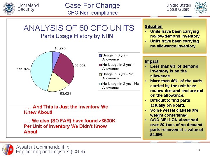 Homeland Security Case For Change CFO Non-compliance ANALYSIS OF 60 CFO UNITS Parts Usage