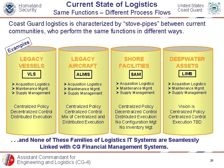 Homeland Security Current State of Logistics Same Functions – Different Process Flows United States
