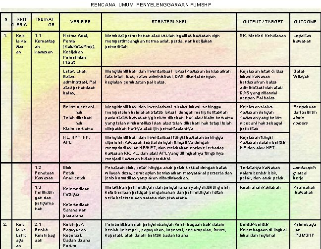 RENCANA UMUM PENYELENGGARAAN PUMSHP N KRIT O ERIA INDIKAT OR 1. Kelo la Ka