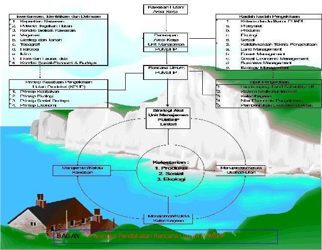 BAGAN Kerangka Pendekatan Rencana Umum PUMSHP 