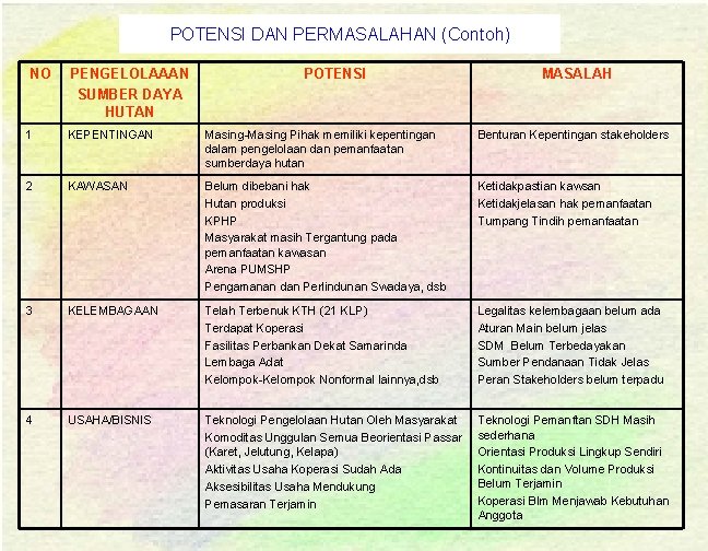 POTENSI DAN PERMASALAHAN (Contoh) NO PENGELOLAAAN SUMBER DAYA HUTAN POTENSI MASALAH 1 KEPENTINGAN Masing-Masing