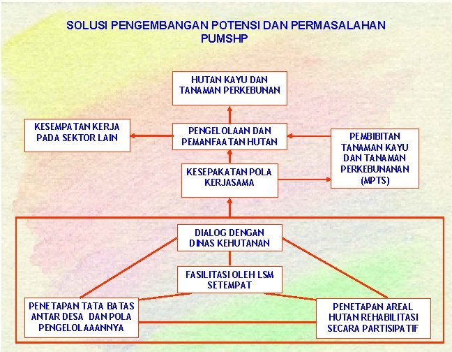 SOLUSI PENGEMBANGAN POTENSI DAN PERMASALAHAN PUMSHP HUTAN KAYU DAN TANAMAN PERKEBUNAN KESEMPATAN KERJA PADA