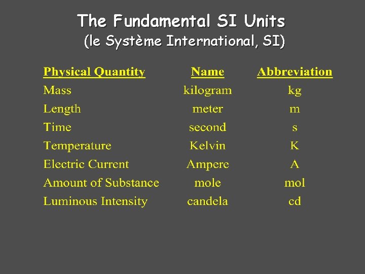 The Fundamental SI Units (le Système International, SI) 
