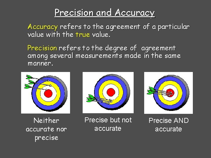 Precision and Accuracy refers to the agreement of a particular value with the true