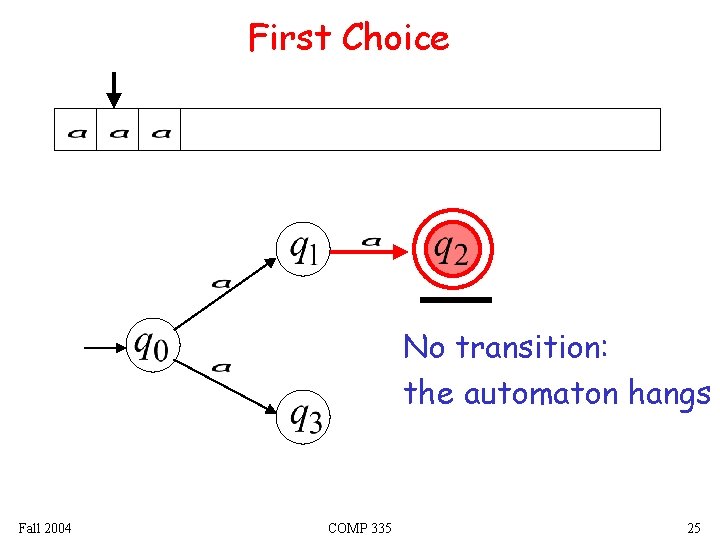 First Choice No transition: the automaton hangs Fall 2004 COMP 335 25 