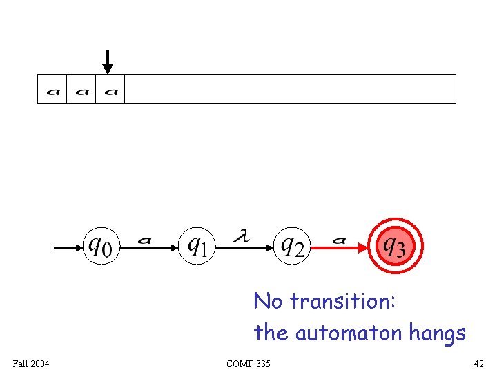 No transition: the automaton hangs Fall 2004 COMP 335 42 
