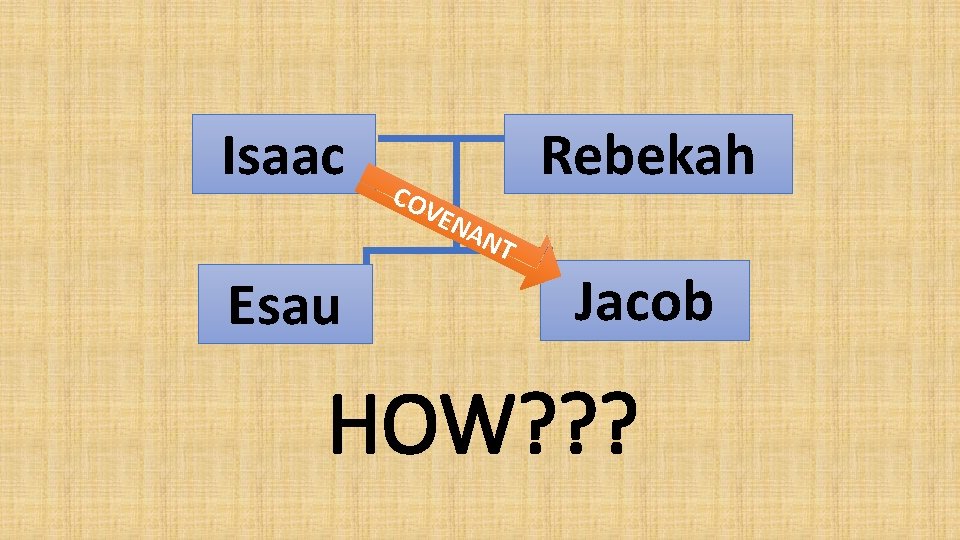 Isaac CO Rebekah VEN Esau AN T Jacob HOW? ? ? 