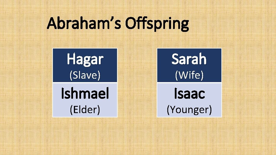 Abraham’s Offspring Hagar Sarah Ishmael Isaac (Slave) (Elder) (Wife) (Younger) 