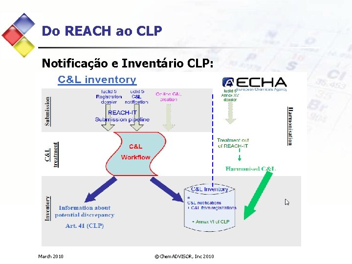 Do REACH ao CLP Notificação e Inventário CLP: March 2010 ©Chem. ADVISOR, Inc 2010