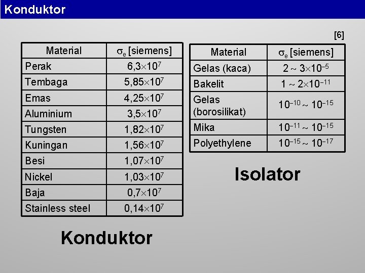 Konduktor [6] Material e [siemens] Perak 6, 3 107 Gelas (kaca) 2 3 10